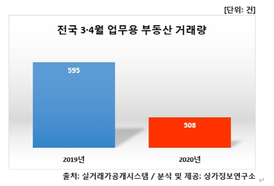 전국 3~4월 업무용 부동산 거래량. <상가정보연구소 제공>